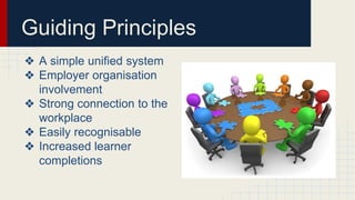 Guiding Principles
❖ A simple unified system
❖ Employer organisation
involvement
❖ Strong connection to the
workplace
❖ Easily recognisable
❖ Increased learner
completions
 
