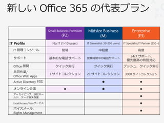 IT Profile                  No IT (1-10 users)   IT Generalist (10-250 users)   IT Specialist/IT Partner (250+)

  IT 管理コンソール                      簡易                      中程度                               高度
                                                                                   24x7 サポート,
  サポート                     基本的な電話サポート            営業時間中の電話サポート
                                                                                  優先度高の特別対応
  Office 展開                   クイック実行                  クイック実行                    プッシュ、クイック実行
  共同作業/
                           1 サイトコレクション           20 サイトコレクション                    3000 サイトコレクション
  Office Web Apps
  Active Directory 対応                                        ●                                ●

  オンライン会議                           ●                        ●                                ●
  アーカイビング、訴訟ホー
  ルド、データ損失保護
                                                                                              ●

  Excel/Access/Visioサービス                                                                      ●
  ボイスメール、
                                                                                              ●
  Rights Management
 