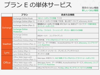 既存の SKU/機能
                                                                                新しい SKU/機能
             プラン                                         含まれる機能
    Exchange Online Kiosk        1GB メールボックス容量, 予定表

    Exchange Online (Plan 1)     25 GB メールボックス容量, 予定表、個人用アーカイブ, eDiscovery, AV/AS
                                 無制限のメールボックス容量, ボイスメール, 高度なアーカイブ,データ損失保全,
    Exchange Online (Plan 2)     サイトメールボックス
    Exchange Online              スパム、ウイルス、フィッシング、ポリシー違反からの保護
    Protection
    Exchange Online              訴訟ホールド、コンプライアンス
    Archiving
    SharePoint Online (Plan 1)   共同作業、ドラッグ&ドロップ, サイトメールボックス
                                 フォーム、データ可視化、Access/Excel/Visio サービス, eDiscovery, コンプライア
    SharePoint Online (Plan 2)   ンス, PowerView
    SharePoint Online Storage 追加 1GB ストレージ
    Lync Online (Plan 1)         インスタント メッセージ、プレゼンス, アンチウイルス

    Lync Online (Plan 2)         オンライン会議

    Office Web Apps with         Web Apps, 共有サイト, FAST 検索,ドラッグ&ドロップ,サイトメールボックス
    SharePoint Online (Plan 1)
    Office Web Apps with         Web Apps, Forms、データ可視化, Access/Excel/Visio サービス, eDiscovery, コンプ
1   SharePoint Online (Plan 2)   ライアンス, PowerView
9   Office 365 ProPlus           Office サブスクリプション, PC/Mac, Office オンデマンド, モバイル利用権
 