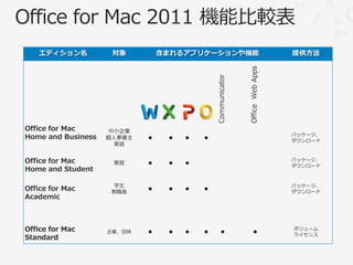エディション名           対象         含まれるアプリケーションや機能                               提供方法




                                                            Office Web Apps
                                             Communicator
Office for Mac      中小企業
                                                                              パッケージ、
Home and Business   個人事業主   ●    ●   ●   ●
                                                                              ダウンロード
                     家庭


Office for Mac       家庭     ●    ●   ●
                                                                              パッケージ、
                                                                              ダウンロード
Home and Student

                      学生                                                      パッケージ、
Office for Mac       教職員
                            ●    ●   ●   ●
                                                                              ダウンロード
Academic



Office for Mac      企業、団体   ●    ●   ●   ●        ●               ●
                                                                              ボリューム
                                                                              ライセンス
Standard
 