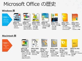 Office 95        Office 97    Office 2000     Office XP          Office 2003        Office 2007     Office 2010
発売時期：1995/11     発売時期：1997/3 発売時期：1999/7      発売時期：2001/6        発売時期：2003/10       発売時期：2006/11    発売時期：2010/6
・Windows 95 対応   ・フォーマット変更 ・シングルバイナリ          ・ SharePoint 登場    ・サーバー/サービス統合       ・リボン登場          ・リボン完全対応
・32bit 化         ・Publisher 登場    ・HTML 保存    ・ドキュメント回復          ・XML 文書            ・ライブプレビュー       ・Office Web Apps
・Schedule+       ・Word 98 Edition ・アプリ修復      ・音声認識              ・OneNote           ・フォーマットの刷新      ・Lync
                 ・Office アシスタント・PhotoDraw                        ・InfoPath          ・Communicator   ・32/64ビット同梱




            Office 98        Office 2001     Office v.X         Office 2004      Office 2008      Office for Mac
            Mac Edition      for Mac         for Mac            for Mac          for Mac          2011
            発売時期：1998/9      発売時期：2000/11 発売時期：2002/1           発売時期：2004/5      発売時期：2008/1    発売時期：2010/10
            ・PowerPC Mac 対応 ・MSゴシック同梱     ・Mac OS X 対応          ・Virtual PC 同梱                  ・Entourage -> Outlook
                                                                                 ・ Intel Mac 対応
            ・97フォーマット対応 ・Entourage        ・Aqua UI 対応           ・Unicode対応       ・2007フォーマット対応・VBA 復活
            ・アプリ修復                        ・ドキュメント回復             ・MSPゴシック内臓                      ・リボン
                                                                                 ・VBA 廃止
            ・IE4/OE4 for Mac              ・Exchange 対応
            ・Office アシスタント
 