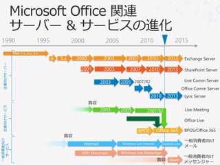 1990        1995   2000   2005   2010        2015
 企業向けサーバー
 企業向けサービス




                                   2007/R2
一般消費者向け
  サービス
 