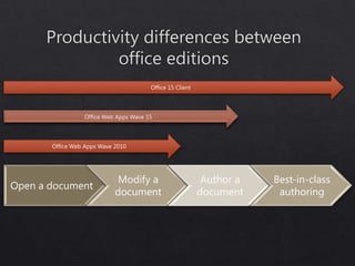 Office 15 Client



                 Office Web Apps Wave 15



       Office Web Apps Wave 2010




                             Modify a                      Author a   Best-in-class
Open a document
                            document                      document     authoring
 