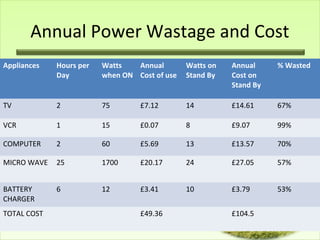Annual Power Wastage and Cost
Appliances

Hours per
Day

Watts
Annual
when ON Cost of use

Watts on
Stand By

Annual
Cost on
Stand By

% Wasted

TV

2

75

£7.12

14

£14.61

67%

VCR

1

15

£0.07

8

£9.07

99%

COMPUTER

2

60

£5.69

13

£13.57

70%

MICRO WAVE

25

1700

£20.17

24

£27.05

57%

BATTERY
CHARGER

6

12

£3.41

10

£3.79

53%

TOTAL COST

£49.36

£104.5

 