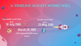 A TIMELINE ALWAYS WORKS WELL
18 July 1980 23 May 2016
March 24, 1987
RohiniSatellite LaunchVehicle
(SLV):
ASLV(Augmented Satellite Launch
Vehicle):
Reusable LaunchVehicle
(RLV):
 