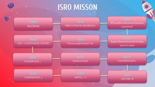 ISRO MISSON
1960
INCOSPAR
1975
FIRST SATTELITE ARYABHATA
1980
SITE(satellite instructional television
experiment)
2000
GSLV –D1(CRYOGENIC ENGINE)
2013
MANGALYAAN
2008
CHANDRYAAN -1
1984
Rakesh Sharma become first Indian
person in space
1998
First successful Nuclear Test
2019
CHANDRAYAAN-2
2023
ADITYA – L1
2023
CHANDRYAAN -3
2021
GSLV MK -III
 