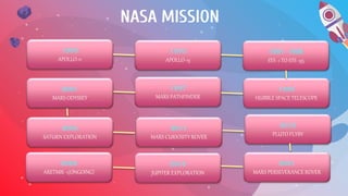 NASA MISSION
1969
APOLLO-11
1970
APOLLO-13
1981- 1998
STS -1 TO STS -95
2001
MARS ODYSSEY
2004
SATURN EXPLORATION
2015
PLUTO FLYBY
2011
MARS CURIOSITY ROVER
2021
MARS PERSEVERANCE ROVER
2022
ARETMIS -1(ONGOING)
2016
JUPITER EXPLORATION
1997
MARS PATHFINDER
1990
HUBBLE SPACE TELESCOPE
 