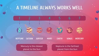 A TIMELINE ALWAYS WORKS WELL
NEPTUNE SATURN JUPITER EARTH
MARS VENUS MERCURY
1 2 3 5
4 6 7
Mercury is the closest
planet to the Sun
Neptune is the farthest
planet from the Sun
 