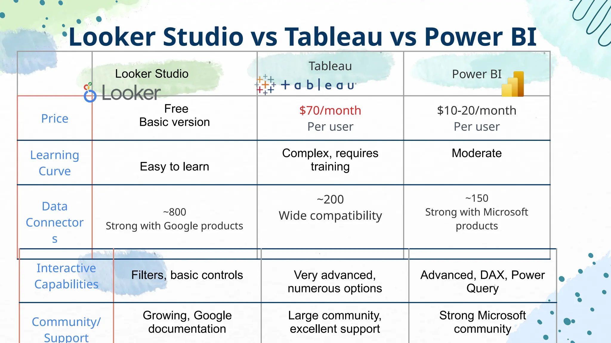 Looker Studio
Tableau
Power BI
Price
Free
Basic version
$70/month
Per user
$10-20/month
Per user
Learning
Curve Easy to learn
Complex, requires
training
Moderate
Data
Connector
s
~800
Strong with Google products
~200
Wide compatibility
~150
Strong with Microsoft
products
Looker Studio vs Tableau vs Power BI
Interactive
Capabilities
Filters, basic controls Very advanced,
numerous options
Advanced, DAX, Power
Query
Community/
Support
Growing, Google
documentation
Large community,
excellent support
Strong Microsoft
community
 