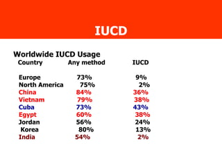 IUCD Worldwide IUCD Usage Country  Any method  IUCD Europe  73%  9% North America  75%  2% China  84%  36% Vietnam  79%  38% Cuba  73%  43% Egypt  60%  38%   Jordan  56%  24%  Korea  80%  13%  India  54%  2% 