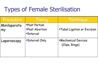 Types of Female Sterilisation Female Sterilization In: Landry E, ed. Contraceptive Sterilization: Global Issues and Trends. New York: Engender Health; 2002: 139-160 Procedure Timing Technique Minilaparotomy Post Partum Post Abortion Interval Tubal Ligation or Excision Laparoscopy Interval Only Mechanical Devices (Clips, Rings) 