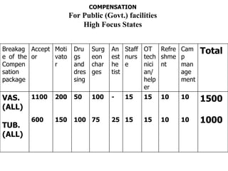 COMPENSATION For Public (Govt.) facilities High Focus States Breakage of the Compensation package Acceptor Motivator Drugs and dressing Surgeon charges Anesthetist Staff nurse OT technician/helper Refreshment Camp management Total VAS. (ALL) TUB. (ALL) 1100 600 200 150 50 100 100 75 - 25 15 15 15 15 10 10 10 10 1500 1000 