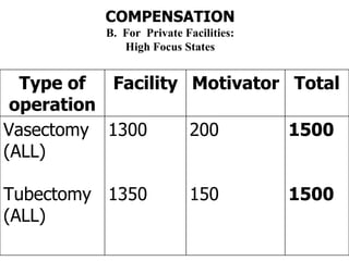 COMPENSATION B.  For  Private Facilities: High Focus States Type of operation Facility Motivator Total Vasectomy  (ALL) Tubectomy  (ALL) 1300 1350 200 150 1500 1500 
