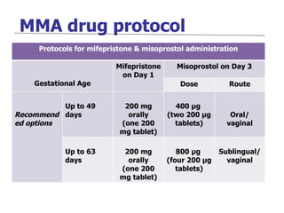 MMA drug protocol Protocols for mifepristone & misoprostol administration Gestational Age Mifepristone on Day 1 Misoprostol on Day 3 Dose Route Recommended options Up to 49 days 200 mg orally (one 200 mg tablet) 400  μ g  (two 200  μ g tablets) Oral/ vaginal Up to 63 days 200 mg orally (one 200 mg tablet) 800  μ g  (four 200  μ g tablets) Sublingual/ vaginal 