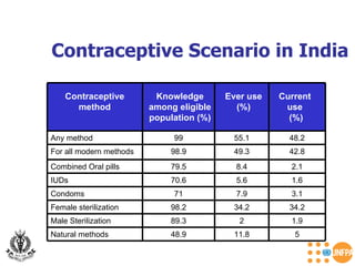 Knowledge among eligible population (%) Contraceptive method Ever use (%) Current  use  (%) Contraceptive Scenario in India Any method 99 55.1 48.2 For all modern methods 98.9 49.3 42.8 Combined Oral pills 79.5 8.4 2.1 IUDs 70.6 5.6 1.6 Condoms 71 7.9 3.1 Female sterilization 98.2 34.2 34.2 Male Sterilization 89.3 2 1.9 Natural methods 48.9 11.8 5 