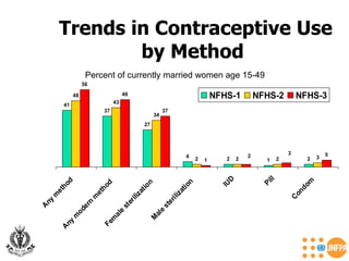 Trends in Contraceptive Use by Method Percent of currently married women age 15-49 