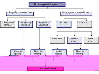 Not using contraception Pregnant or amenorrhoeic Not pregnant or amenorrhoeic Pregnancy  intended Pregnancy  mistimed Need for spacing Need for limiting Fecund In fecund Want later Want no more Want soon Need for spacing Need for limiting Total Unmet Need Pregnancy  unwanted 