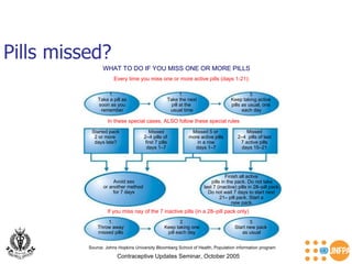 Pills missed? Contraceptive Updates Seminar, October 2005 WHAT TO DO IF YOU MISS ONE OR MORE PILLS Every time you miss one or more active pills (days 1-21): In these special cases, ALSO follow these special rules If you miss nay of the 7 inactive pills (in a 28–pill pack only) 1.  Take a pill as soon as you remember 1.  Take the next pill at the  usual time 3. Keep taking active  pills as usual, one  each day Source: Johns Hopkins University Bloomberg School of Health, Population information program Started pack 2 or more  days late? Missed 2–4 pills of  first 7 pills days 1–7 Missed 5 or  more active pills in a row days 1–7 Missed 2–4  pills of last 7 active pills days 15–21 Avoid sex or another method  for 7 days Finish all active  pills in the pack. Do not take last 7 (inactive) pills in 28–pill pack. Do not wait 7 days to start next  21– pill pack. Start a  new pack. 1. Throw away missed pills 2. Keep taking one pill each day 3. Start new pack  as usual 