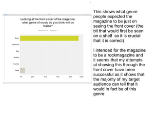 .

    This shows what genre
    people expected the
    magazine to be just on
    seeing the front cover (the
    bit that would first be seen
    on a shelf so it is crucial
    that it is correct)

    I intended for the magazine
    to be a rockmagazine and
    it seems that my attempts
    at showing this through the
    front cover have been
    successful as it shows that
    the majority of my target
    audience can tell that it
    would in fact be of this
    genre
 