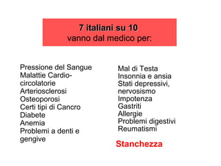 7 italiani su 10
             vanno dal medico per:


Pressione del Sangue     Mal di Testa
Malattie Cardio-         Insonnia e ansia
circolatorie             Stati depressivi,
Arteriosclerosi          nervosismo
Osteoporosi              Impotenza
Certi tipi di Cancro     Gastriti
Diabete                  Allergie
Anemia                   Problemi digestivi
Problemi a denti e       Reumatismi
gengive
                         Stanchezza
 