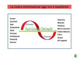 La nostra alimentazione oggi non è equilibrata



Grassi
                                     Vitamine
Zuccheri
                                     Minerali
Sale            Eccessi
                                     Proteine
Carboidrati
                                     Micro-nutrienti
Alcol
                                     Fattori Botanic
Farmaci
                                     Fibre
Fertilizzanti             Carenze    Acqua
Pesticidi
                                     Oli vegetali
Ormoni
 