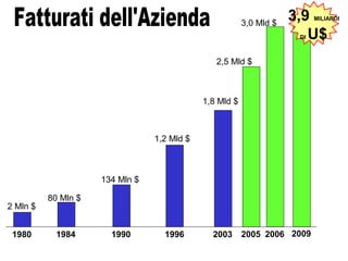 3,0 Mld $
                                                                     3,9   MILIARDI


                                                                      DIU$
                                                2,5 Mld $



                                             1,8 Mld $



                                 1,2 Mld $



                     134 Mln $

          80 Mln $
2 Mln $


 1980       1984       1990        1996        2003      2005 2006 2009
 