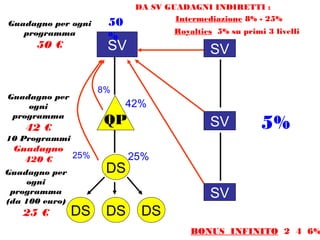 DA SV GUADAGNI INDIRETTI :
                                     Intermediazione 8% - 25%
Guadagno per ogni      50
   programma                         Royalties 5% su primi 3 livelli
                       %
      50 €             SV                    SV

                      8%
Guadagno per
    ogni                    42%
                      QP                     SV           5%
 programma
    42 €
10 Programmi
 Guadagno
   420 €        25%         25%
Guadagno per           DS
     ogni
 programma
(da 100 euro)
                                             SV
   25 €         DS     DS     DS
                                         BONUS INFINITO 2 4 6%
 