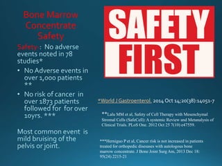 Bone Marrow
Concentrate
Safety
Safety-
*World J Gastroenterol. 2014 Oct 14;20(38):14051-7
**Lalu MM et al, Safety of Cell Therapy with Mesenchymal
Stromal Cells (SafeCell): A systemic Review and Metanalysis of
Clinical Trials. PLoS One. 2012 Oct 25 7(10) e47559.
***Herniguo P et al, Cancer risk is not increased in patients
treated for orthopedic disesases with autologous bone
marrow concentrate. J Bone Joint Surg Am, 2013 Dec 18:
95(24) 2215-21
 