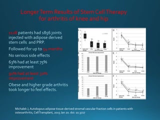 LongerTerm Results of Stem CellTherapy
for arthritis of knee and hip
1128
54 months
91% had at least 50%
improvement
Michalek J, Autologous adipose tissue-derived stromal vascular fraction cells in patients with
osteoarthritis, CellTransplant, 2015 Jan 20. doi: 10.3727
 