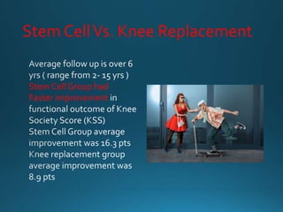 Stem CellVs. Knee Replacement
Stem Cell Group had
Faster improvement
 
