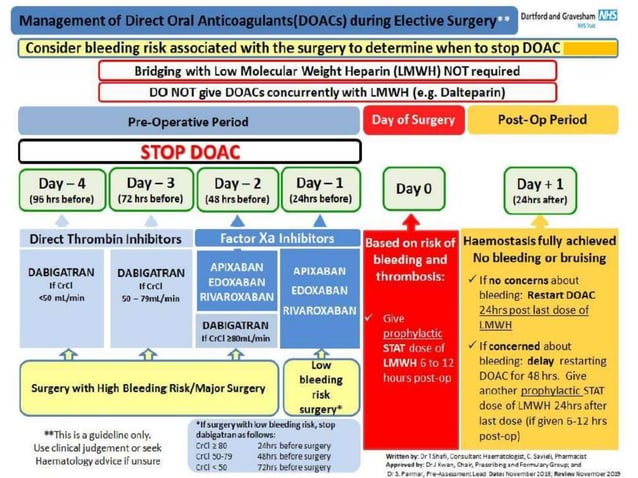 Direct oral anticoagulant final | PPSX | Blood Disorders | Diseases and ...
