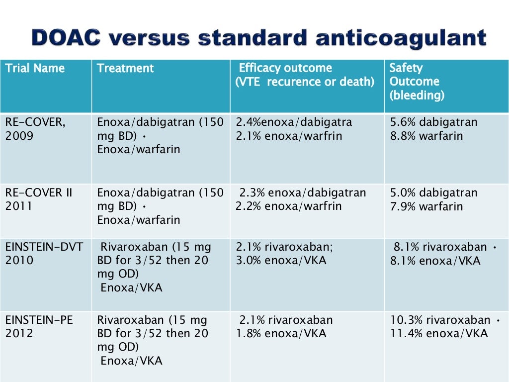 Direct oral anticoagulant final