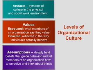 Artifacts – symbols of
                  s
     culture in the physical
  and social work environment


             Values
 Espoused: what members of               Levels of
 an organization say they value        Organizational
 Enacted: reflected in the way
   individuals actually behave            Culture

 Assumptions – deeply held
beliefs that guide behavior and tell
members of an organization how
to perceive and think about things
 