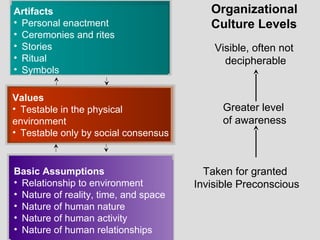 Artifacts                                 Organizational
• Personal enactment                      Culture Levels
• Ceremonies and rites
• Stories                                  Visible, often not
• Ritual                                     decipherable
• Symbols

Values
• Testable in the physical                   Greater level
environment                                  of awareness
• Testable only by social consensus


Basic Assumptions                        Taken for granted
• Relationship to environment          Invisible Preconscious
• Nature of reality, time, and space
• Nature of human nature
• Nature of human activity
• Nature of human relationships
 