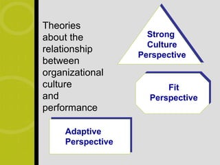 Theories
about the            Strong
                     Culture
relationship
                   Perspective
between
organizational
culture                  Fit
and                  Perspective
performance

     Adaptive
     Perspective
 