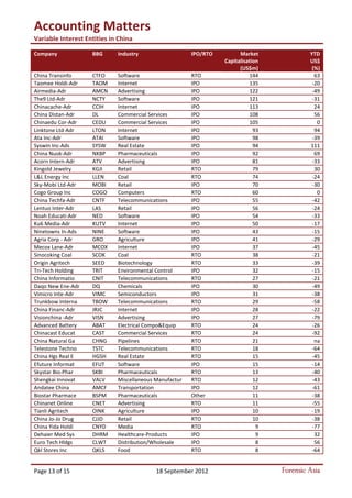 Accounting Matters
Variable Interest Entities in China
Page 13 of 15 18 September 2012 Forensic Asia
Company BBG Industry IPO/RTO Market
Capitalisation
(US$m)
YTD
US$
(%)
China Transinfo CTFO Software RTO 144 63
Taomee Holdi-Adr TAOM Internet IPO 135 -20
Airmedia-Adr AMCN Advertising IPO 122 -49
The9 Ltd-Adr NCTY Software IPO 121 -31
Chinacache-Adr CCIH Internet IPO 113 24
China Distan-Adr DL Commercial Services IPO 108 56
Chinaedu Cor-Adr CEDU Commercial Services IPO 105 0
Linktone Ltd-Adr LTON Internet IPO 93 94
Ata Inc-Adr ATAI Software IPO 98 -39
Syswin Inc-Ads SYSW Real Estate IPO 94 111
China Nuok-Adr NKBP Pharmaceuticals IPO 92 69
Acorn Intern-Adr ATV Advertising IPO 81 -33
Kingold Jewelry KGJI Retail RTO 79 30
L&L Energy Inc LLEN Coal RTO 74 -24
Sky-Mobi Ltd-Adr MOBI Retail IPO 70 -30
Cogo Group Inc COGO Computers RTO 60 0
China Techfa-Adr CNTF Telecommunications IPO 55 -42
Lentuo Inter-Adr LAS Retail IPO 56 -24
Noah Educati-Adr NED Software IPO 54 -33
Ku6 Media-Adr KUTV Internet IPO 50 -17
Ninetowns In-Ads NINE Software IPO 43 -15
Agria Corp - Adr GRO Agriculture IPO 41 -29
Mecox Lane-Adr MCOX Internet IPO 37 -45
Sinocoking Coal SCOK Coal RTO 38 -21
Origin Agritech SEED Biotechnology RTO 33 -39
Tri-Tech Holding TRIT Environmental Control IPO 32 -15
China Informatio CNIT Telecommunications RTO 27 -21
Daqo New Ene-Adr DQ Chemicals IPO 30 -49
Vimicro Inte-Adr VIMC Semiconductors IPO 31 -38
Trunkbow Interna TBOW Telecommunications RTO 29 -58
China Financ-Adr JRJC Internet IPO 28 -22
Visionchina -Adr VISN Advertising IPO 27 -79
Advanced Battery ABAT Electrical Compo&Equip RTO 24 -26
Chinacast Educat CAST Commercial Services RTO 24 -92
China Natural Ga CHNG Pipelines RTO 21 na
Telestone Techno TSTC Telecommunications RTO 18 -64
China Hgs Real E HGSH Real Estate RTO 15 -45
Efuture Informat EFUT Software IPO 15 -14
Skystar Bio-Phar SKBI Pharmaceuticals RTO 13 -40
Shengkai Innovat VALV Miscellaneous Manufactur RTO 12 -43
Andatee China AMCF Transportation IPO 12 -61
Biostar Pharmace BSPM Pharmaceuticals Other 11 -38
Chinanet Online CNET Advertising RTO 11 -55
Tianli Agritech OINK Agriculture IPO 10 -19
China Jo-Jo Drug CJJD Retail RTO 10 -38
China Yida Holdi CNYD Media RTO 9 -77
Dehaier Med Sys DHRM Healthcare-Products IPO 9 32
Euro Tech Hldgs CLWT Distribution/Wholesale IPO 8 56
Qkl Stores Inc QKLS Food RTO 8 -64
 