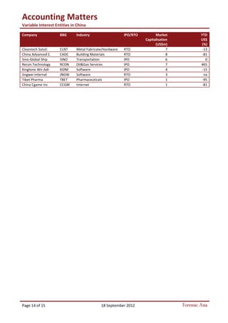Accounting Matters
Variable Interest Entities in China
Page 14 of 15 18 September 2012 Forensic Asia
Company BBG Industry IPO/RTO Market
Capitalisation
(US$m)
YTD
US$
(%)
Cleantech Soluti CLNT Metal Fabricate/Hardware RTO 7 -13
China Advanced C CADC Building Materials RTO 8 -81
Sino-Global Ship SINO Transportation IPO 6 0
Recon Technology RCON Oil&Gas Services IPO 7 465
Kingtone Wir-Adr KONE Software IPO 4 -15
Jingwei Internat JNGW Software RTO 3 na
Tibet Pharma TBET Pharmaceuticals IPO 1 -95
China Cgame Inc CCGM Internet RTO 1 -81
 