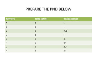 PREPARE THE PND BELOW
ACTIVITY TIME (DAYS) PREDECESSOR
A 4 -
B 3 -
C 5 A,B
D 1 -
E 5 C
F 2 D
G 5 E,F
H 6 G
 