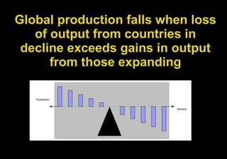 Global production falls when loss of output from countries in decline exceeds gains in output from those expanding Decline Expansion 