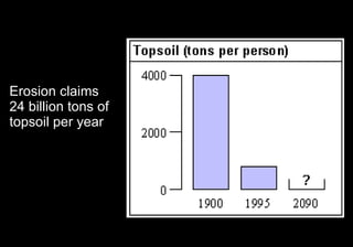 topsoil Erosion claims  24 billion tons of topsoil per year 