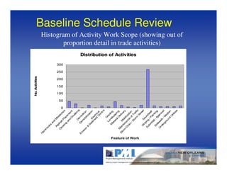 No. Activities
                  H
                   am
                     m
                      oc
                        ks
                                    an
                                      d
                           A            M
                             sp            ile
                        C        ha             st
                         le                       on




                                                               0
                                                                   50
                                                                        100
                                                                              150
                                                                                    200
                                                                                          250
                                                                                                300
                            ar lt P                    es
                              in         la
                                 g           ce
                                    an           m
                                        d            en
                                          G
                                               ru t
                                                  bb
                                      D               in
                                                         g
                  E              D       em
                   ro              em o
                                                 l
                     si                 ob itio
                       on
                                             ili n
                           &                    za
                              S                    tio
                                 ed E
                                    im le               n
                                        en ctr
                                            t C ica
                                                 on l
                                                      tro
                                                           l
                                           G
                                    La ra
                                                  d
                               M nd ing
                                  at        sc
                                    er          a
                                       ia pin
                        M
                                         lD             g
                   S      a                     e
                    to int Mo live
                      rm en b                           ry
                          D an iliza
                            ra        c
                               in e o tion
                                   /S f
                                      to Tra
                                                                                                      Distribution of Activities




                                          rm ffi
Feature of Work                                  Se c
                                                     w
                             S                          er
                               tri So
                                  pi        un
                          S                      dw
                            ub ng
                                m / P al
                                  itt          ai l
                                     al          n
                            S           / A ting
                              id
                                 ew           pp
                         U
                                                                                                                                           proportion detail in trade activities)




                           nd al                  ro
                                                      va
                               er k /
                                  gr         M            l
                                     ou ed
                                        nd ian
                                                                                                                                                                                      Baseline Schedule Review




                                               U
                                                 til
                                                    iti
                                                       es
                                                                                                                                   Histogram of Activity Work Scope (showing out of
 