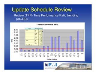 Update Schedule Review
      Review (TPR) Time Performance Ratio trending
       (AD/OD)
                                     Time Performance Ratio

      8.00
      7.00
      6.00
      5.00
TPR




      4.00
      3.00
      2.00
      1.00
      0.00
             31-   30- 31-     28-  31-    30-   31- 30-   31-    31-  30- 31-    30-   31- 31-  28- Total
             Oct   Nov- Jan-   Feb- Mar-   Apr- May- Jun- Jul-06 Aug- Sep- Oct-   Nov- Dec- Jan- Feb-
                    05   06     06   06     06   06   06          06   06   06     06   06   07   07

                                                     Period Ending
 