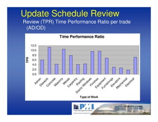 TPR




                                         0.0
                                               2.0
                                                     4.0
                                                           6.0
                                                                 8.0
                                                                       10.0
                                                                              12.0
                            Ad
                                m
                        Si        in
                           te
                                                                                                               (AD/OD)

                              wo
                        C         rk
                          on
                              cr
                                 et
                        M           e
                           as
                               on
                                   ry
                           M
                              et
                       C         al
                                    s
                         ar
                            pe
                                nt
               D                   ry
                 oo Ro
                   rs         o
                      / W fing
                           in
                              do
                                  ws
                        Fi
                           ni
                              s
Type of Work
                     E q h es
                         ui
                            p
                                                                                     Time Performance Ratio




                    Fu me
                        rn         nt
                           ish
                               in
                       El         g
                          ev s
                              at
                    M            or
                                                                                                                                                              Update Schedule Review




                       ec           s
                           ha
                              ni
                        E l ca l
                           ec
                                                                                                              Review (TPR) Time Performance Ratio per trade




                              tri
                                 ca
                                     l
 