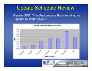 Update Schedule Review
Review (TPR) Time Performance Ratio trending per
 update by trade (AD/OD)

                                 Time Performance Ratio (Concrete)

      8.00
      7.00
      6.00
      5.00
TPR




      4.00
      3.00
      2.00
      1.00
      0.00
                                           6




                                                                  07




                                                                               7
                 6




                                                       6




                                                                                        l
                             6




                                                                                      ta
                                            0




                                                                               0
                  0




                                                        0
                           -0




                                                                    -
                                         v-




                                                                                   To
                                                                            b-
               p-




                                                     c-




                                                                 an
                         ct




                                      No




                                                                          Fe
             Se




                                                  De
                        O




                                                               -J
                         -




                                       -




                                                                           -
            -




                                                   -




                                                            31
                      31




                                    30




                                                                        28
         30




                                                31




                                                 Period Ending
 