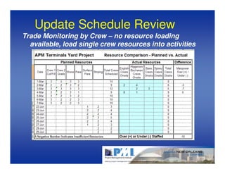 Update Schedule Review
Trade Monitoring by Crew – no resource loading
  available, load single crew resources into activities
 