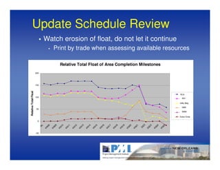 Update Schedule Review
                                  Watch erosion of float, do not let it continue
                                     •    Print by trade when assessing available resources

                                                 Relative Total Float of Area Completion Milestones
                       200




                       150
Relative Total Float




                                                                                                                                                                SCAC
                                                                                                                                                                RCA
                       100
                                                                                                                                                                  WH
                                                                                                                                                                MCAC/CCAC

                                                                                                                                                                Utility Bldg

                                                                                                                                                                  NBB
                                                                                                                                                                MSGQ
                        50
                                                                                                                                                                  WBN
                                                                                                                                                                NOB

                                                                                                                                                                Subst Comp

                         0




                                                                                                                                      22
                             BL


                                    08


                                           09


                                                  10


                                                         11


                                                                12


                                                                       13


                                                                              14

                                                                                     15


                                                                                            16


                                                                                                   17


                                                                                                          18


                                                                                                                 19


                                                                                                                        20


                                                                                                                               21




                                                                                                                                             23


                                                                                                                                                    24


                                                                                                                                                           25
                                                                                                                                    SI
                                  KN


                                         KN


                                                KN


                                                       KN


                                                              KN


                                                                     KN


                                                                            KN


                                                                                   KN


                                                                                          KN


                                                                                                 KN

                                                                                                        KN


                                                                                                               KN


                                                                                                                      KN


                                                                                                                             KN




                                                                                                                                                  KN


                                                                                                                                                         KN
                                                                                                                                           SS
                       -50
 