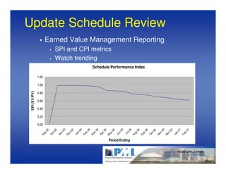 Update Schedule Review
                        Earned Value Management Reporting
                             •    SPI and CPI metrics
                             •    Watch trending
                                                                     Schedule Performance Index

                 1.20

                 1.00
 SP I (EV /PV)




                 0.80

                 0.60

                 0.40

                 0.20

                 0.00
                                         05




                                                                                                                                        06
                                                          06




                                                                                                  06




                                                                                                                                                         07
                                                                06


                                                                         6




                                                                                                            6




                                                                                                                                                               07
                        05




                                                   5




                                                                                  6




                                                                                                                 06

                                                                                                                       06




                                                                                                                                                  6
                                                                                          6
                                 05




                                                                                                                                06
                                                                       -0




                                                                                                        l-0
                                                                              r- 0


                                                                                          -0
                                                  0




                                                                                                                                                 0
                                       v-




                                                                                                                                      v-
                                                        n-




                                                                                                n-




                                                                                                                                                       n-
                                                                b-




                                                                                                                                                               b-
                        p-




                                               c-




                                                                                                                 g-

                                                                                                                       p-




                                                                                                                                              c-
                             c t-




                                                                                                                            c t-
                                                                     ar




                                                                                      ay




                                                                                                       Ju
                                                                             Ap
                                      No




                                                                                                                                     No
                                                       Ja




                                                                                               Ju




                                                                                                                                                      Ja
                                                               Fe




                                                                                                                                                              Fe
                   Se




                                              De




                                                                                                                Au

                                                                                                                      Se




                                                                                                                                             De
                                                                     M
                             O




                                                                                                                            O
                                                                                      M




                                                                                      Period Ending
 