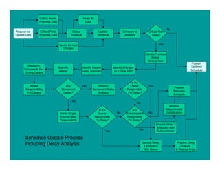Collect Admin                         Verify All
                  Progress Data                          Data

                                                                                                                                  No
Request for       Collect Field               Status                    Update             Compare to            Critical Path
Update Data       Progress Data              Schedule                  Schedule             Baseline               Delay?


                                   Identify Contract                                                                     Yes
                                      Changes

                                                                                                              Identify Previous
                                                                                                                   Period
                                                                                                                Critical Path
                                                                                                                                                  Publish
        Research                                                                                                                                  Updated
                                  Quantify             Identify Causal             Identify Changes
      Documents For                                                                                                                               Schedule
                                   Delays              Delay Activities             To Critical Path
      Driving Delays


                                                                                                 Is the
         Assess                         Any            Yes          Perform                     Owner            Yes
                                                                                                                                       Prepare
       Responsibility                Concurrent                 Concurrent Delay              Responsible
                                                                                                                                       Recovery
        For Delays                    Delays?                      Analysis                    For Delay?
                                                                                                                                       Schedule

                                              No
                                                                                                       No
                                                                                                                                   Resolve
                                                                        Is the                    Is a                           Subcontractor
                                   Verify Single                       Owner          No      Subcontractor      No              Contributions
                                   Source Delay                      Responsible              Responsible
                                   Responsibility                     For Delay?               For Delay?
                                                                                                                       Discuss Delay &
                                                                                                                        Mitigation with
                                                                                                        Yes
                                                                            Yes                                         Subcontractor

      Schedule Update Process
      Including Delay Analysis                                                                              Discuss Delay
                                                                                                             & Mitigation
                                                                                                                                         Prepare Delay
                                                                                                                                           Analysis
                                                                                                             With Owner                 & Change Order
 