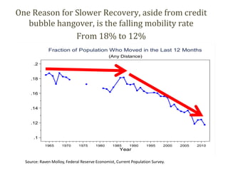 One Reason for Slower Recovery, aside from credit
   bubble hangover, is the falling mobility rate
               From 18%...