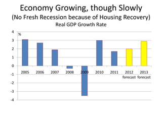 Economy Growing, though Slowly
(No Fresh Recession because of Housing Recovery)
                     Real GDP Growth Rate
...